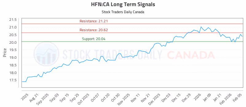 Stock Chart for HFN:CA