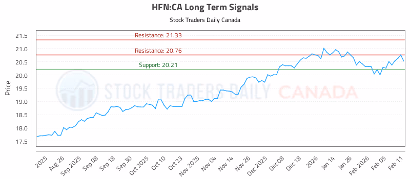 Stock Chart for HFN:CA
