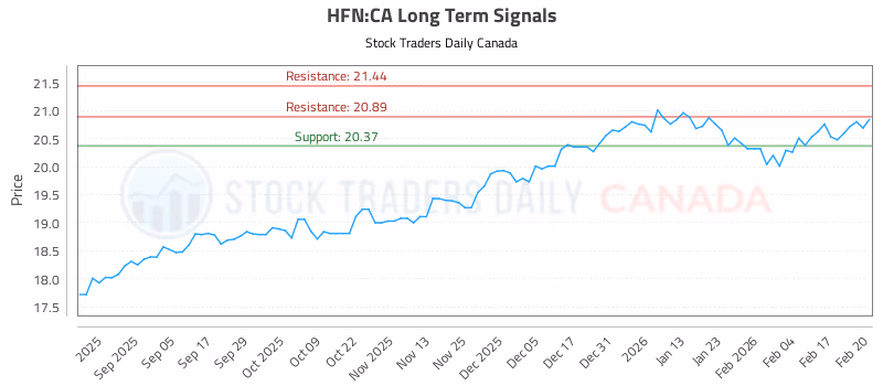 Stock Chart for HFN:CA