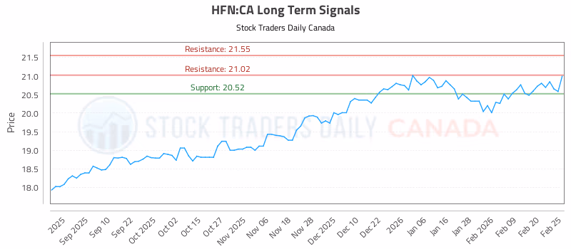 Stock Chart for HFN:CA