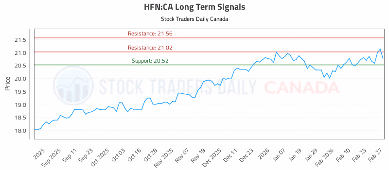 Stock Chart for HFN:CA