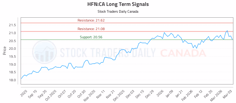 Stock Chart for HFN:CA