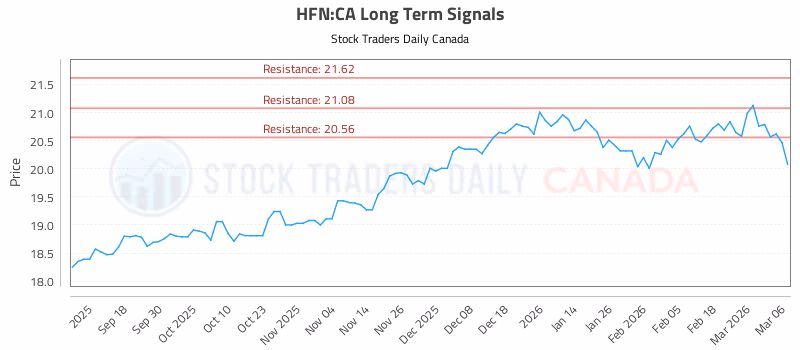 Stock Chart for HFN:CA