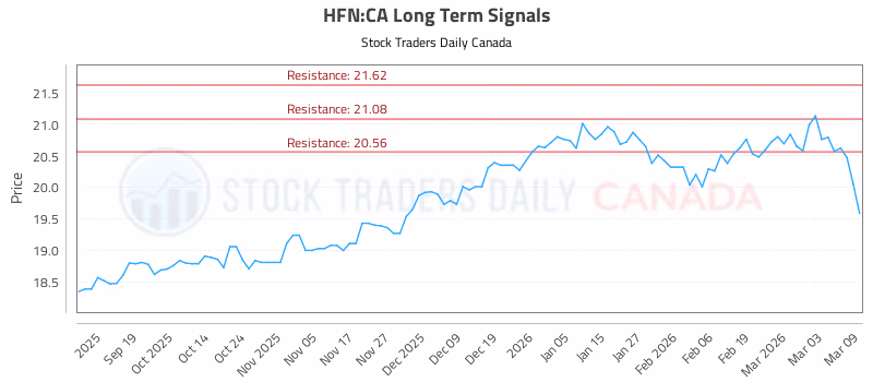 Stock Chart for HFN:CA
