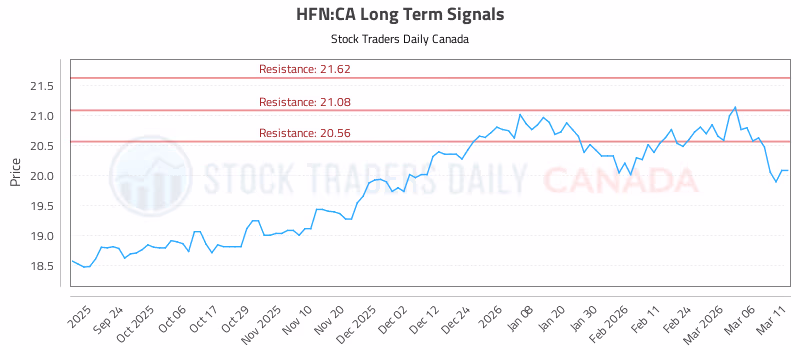 Stock Chart for HFN:CA