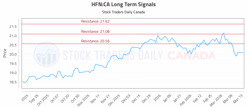 Stock Chart for HFN:CA