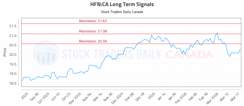 Stock Chart for HFN:CA