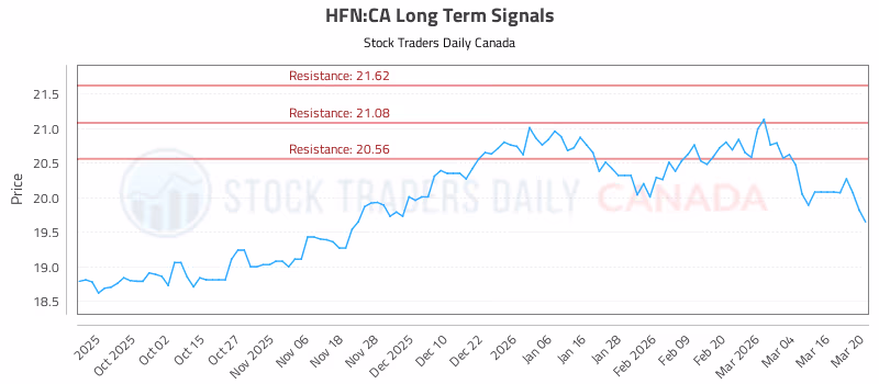 Stock Chart for HFN:CA