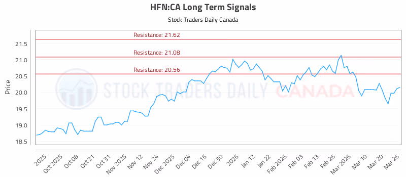Stock Chart for HFN:CA