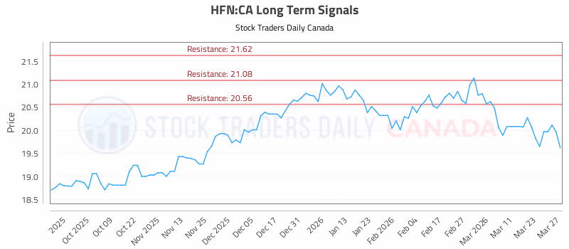 Stock Chart for HFN:CA
