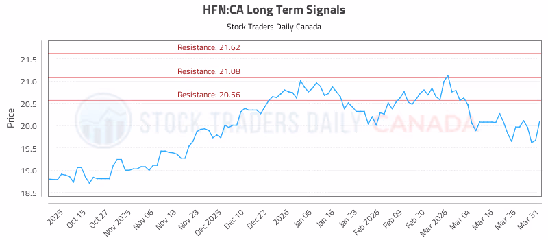 Stock Chart for HFN:CA