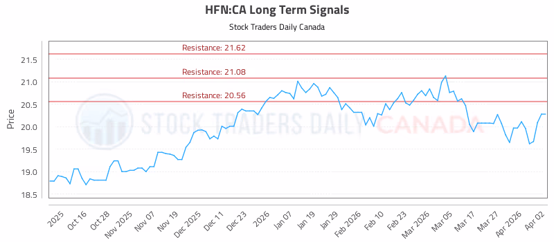 Stock Chart for HFN:CA
