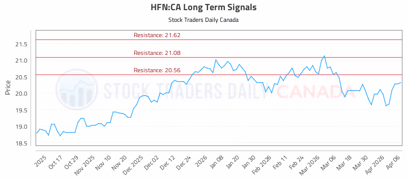 Stock Chart for HFN:CA