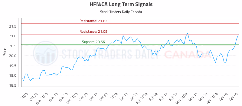 Stock Chart for HFN:CA