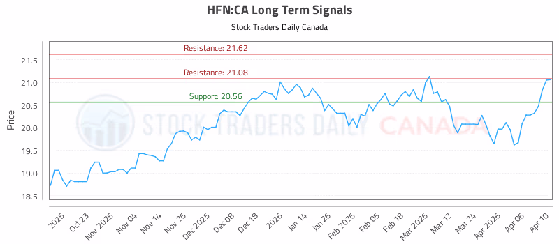 Stock Chart for HFN:CA