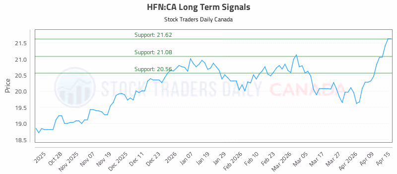 Stock Chart for HFN:CA