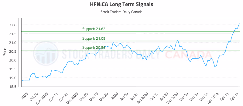 Stock Chart for HFN:CA