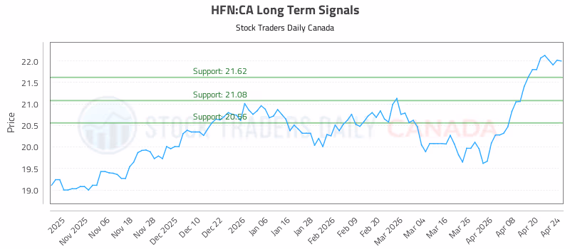 Stock Chart for HFN:CA