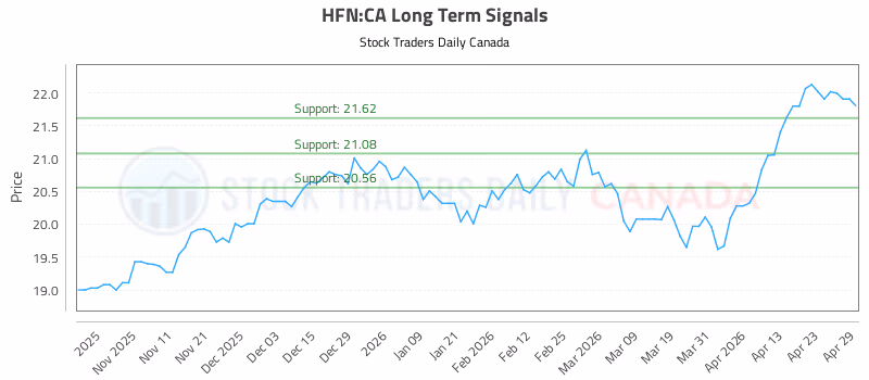 Stock Chart for HFN:CA