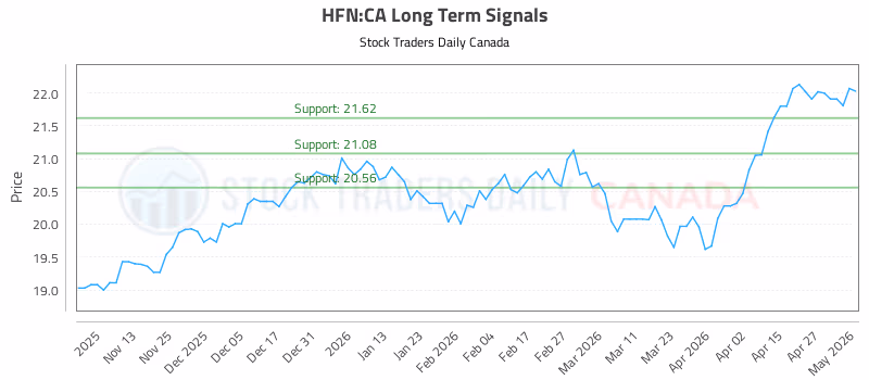 Stock Chart for HFN:CA