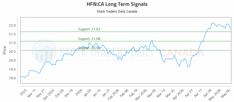 Stock Chart for HFN:CA