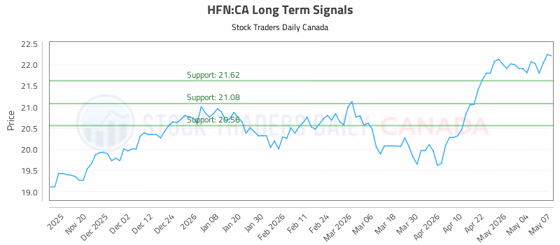Stock Chart for HFN:CA