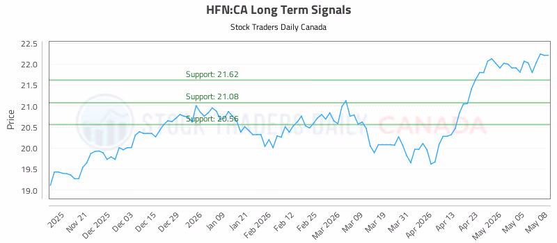 Stock Chart for HFN:CA