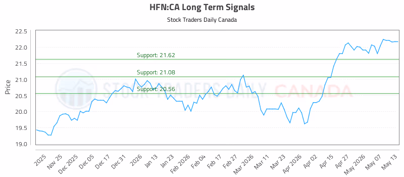 Stock Chart for HFN:CA