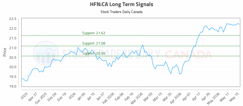 Stock Chart for HFN:CA