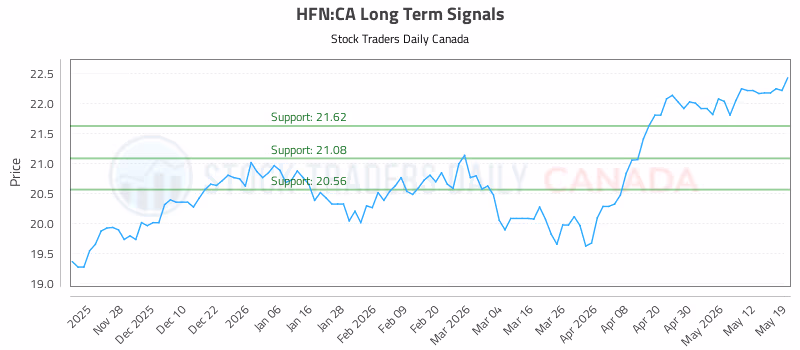 Stock Chart for HFN:CA