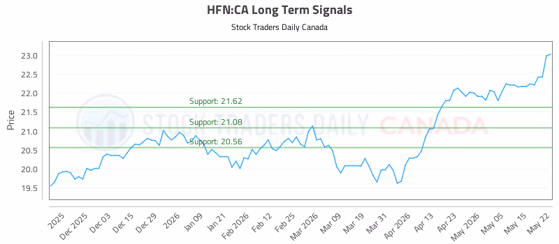 Stock Chart for HFN:CA