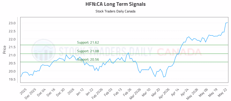 Stock Chart for HFN:CA