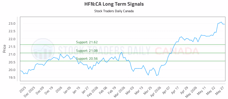 Stock Chart for HFN:CA