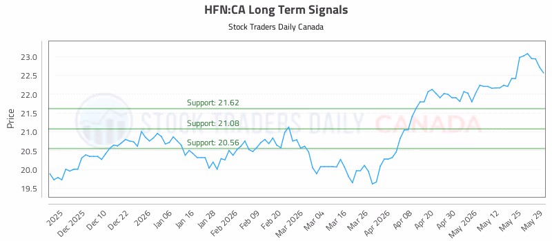 Stock Chart for HFN:CA