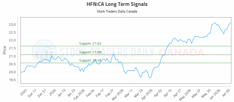 Stock Chart for HFN:CA