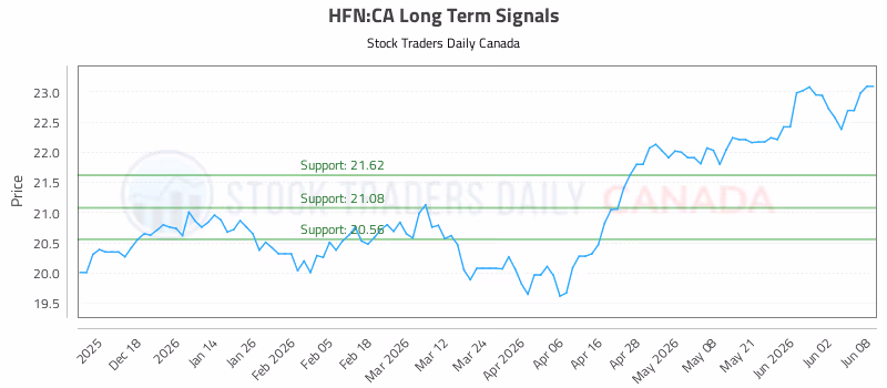 Stock Chart for HFN:CA
