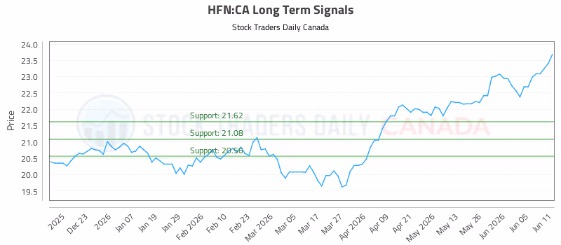 Stock Chart for HFN:CA