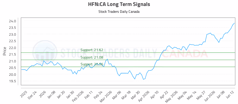 Stock Chart for HFN:CA