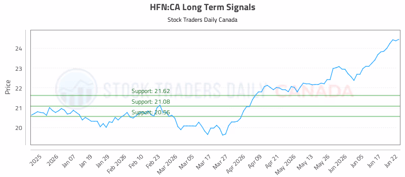 Stock Chart for HFN:CA