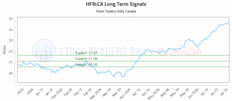 Stock Chart for HFN:CA
