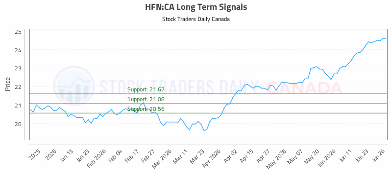 Stock Chart for HFN:CA