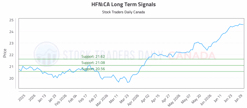 Stock Chart for HFN:CA