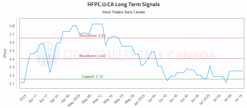 Stock Chart for HFPC.U:CA