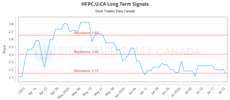Stock Chart for HFPC.U:CA