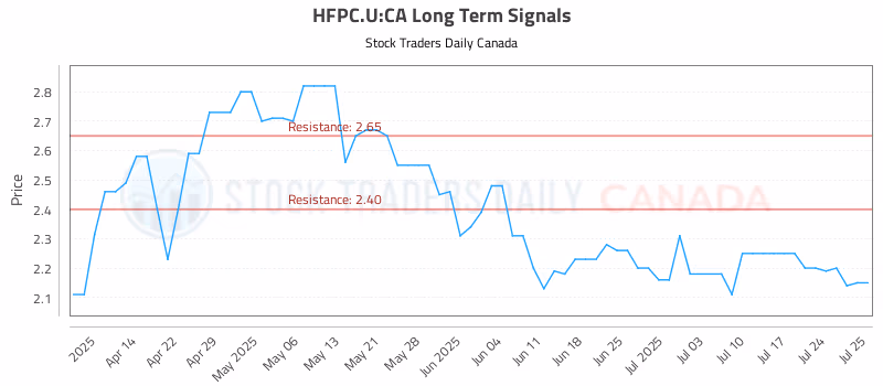 Stock Chart for HFPC.U:CA