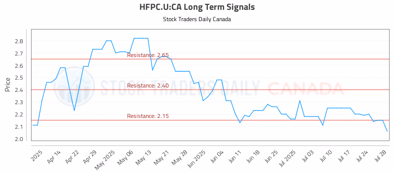 Stock Chart for HFPC.U:CA