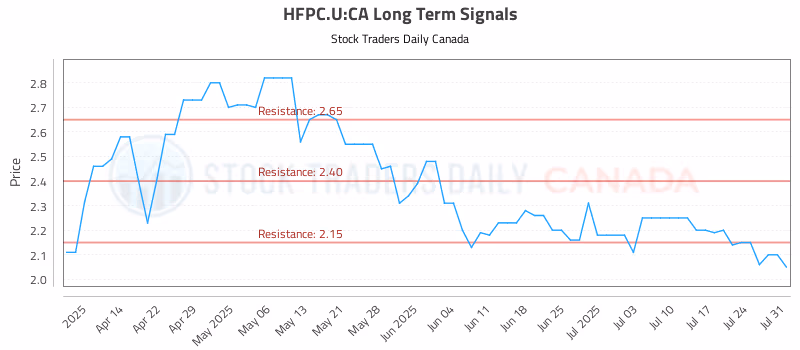 Stock Chart for HFPC.U:CA