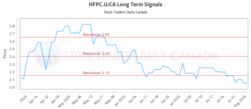 Stock Chart for HFPC.U:CA