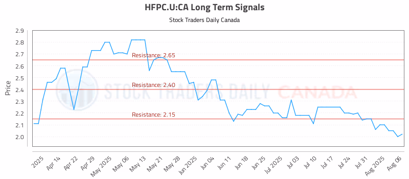 Stock Chart for HFPC.U:CA