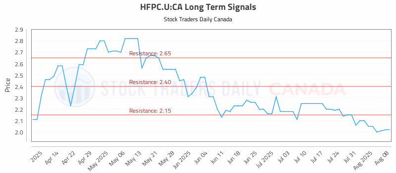 Stock Chart for HFPC.U:CA